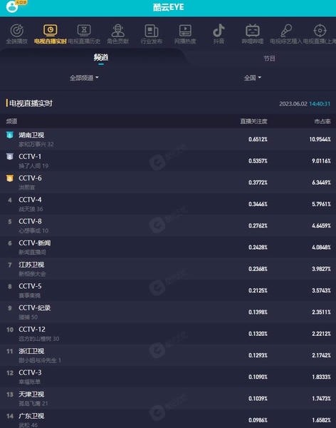 酷云eye实时收视率截图0