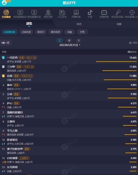 酷云eye实时收视率截图1