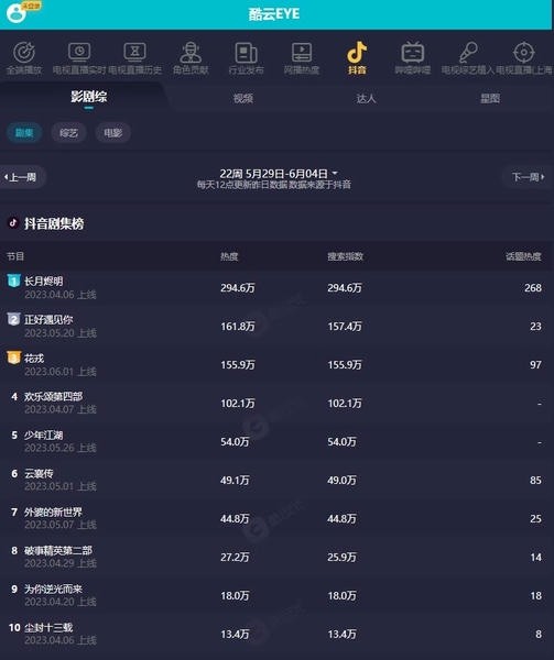 酷云eye实时收视率截图3