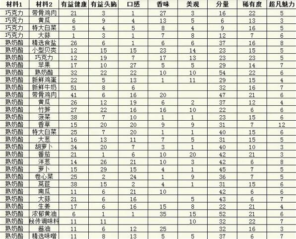 美食梦物语汉化版