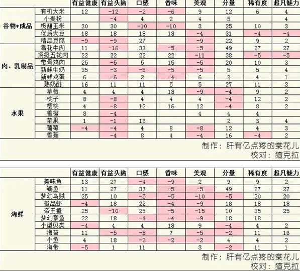 美食梦物语汉化版