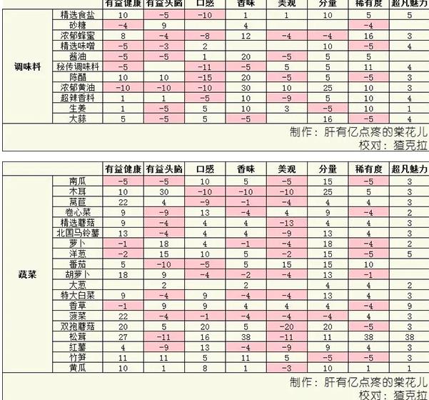 美食梦物语汉化版