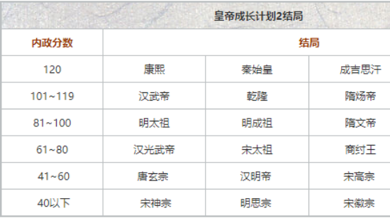 皇帝成长计划2最新版