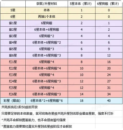 龙魂旅人幻灵升星规则详解 升星消耗明细表