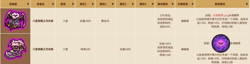 英勇之地最强套装推荐排名 适合打BOSS还是刷副本