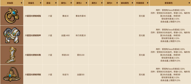 英勇之地最强套装推荐排名 适合打BOSS还是刷副本